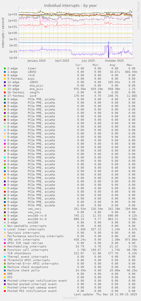 Individual interrupts