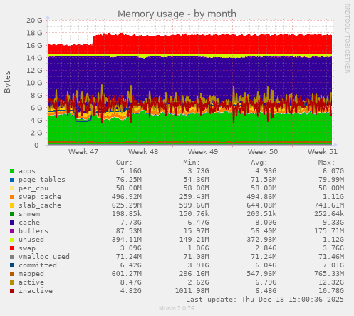 Memory usage