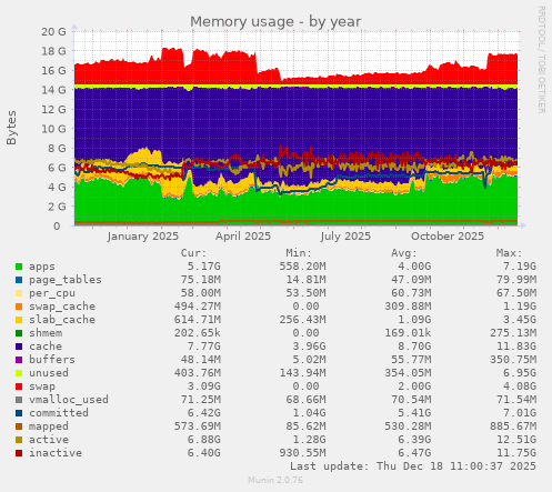 Memory usage