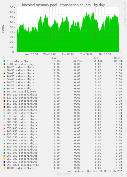 bitcoind memory pool - transaction counts