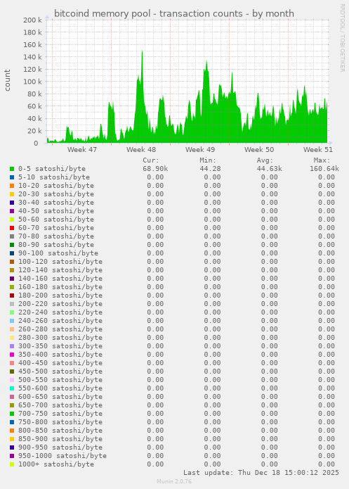 bitcoind memory pool - transaction counts