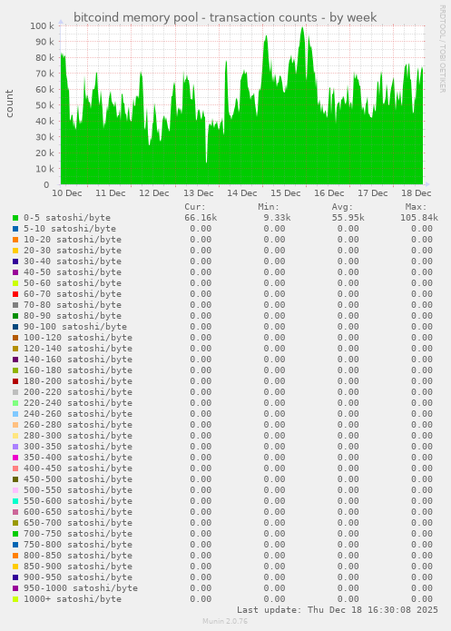bitcoind memory pool - transaction counts