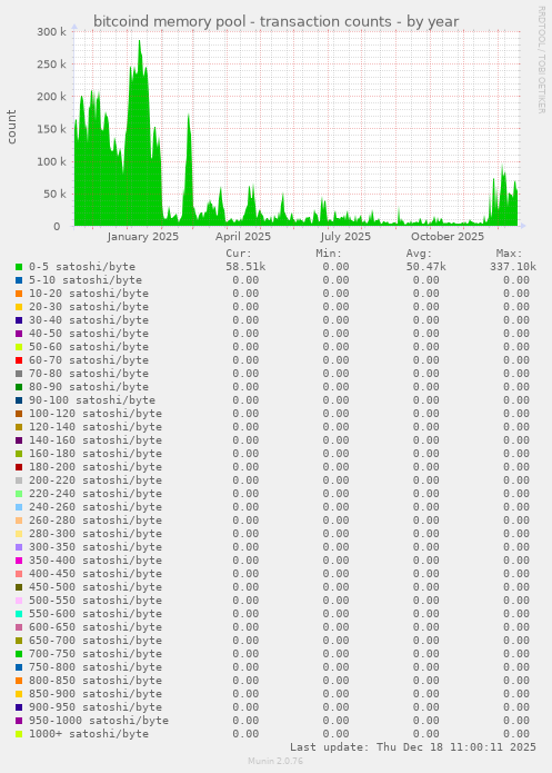 bitcoind memory pool - transaction counts