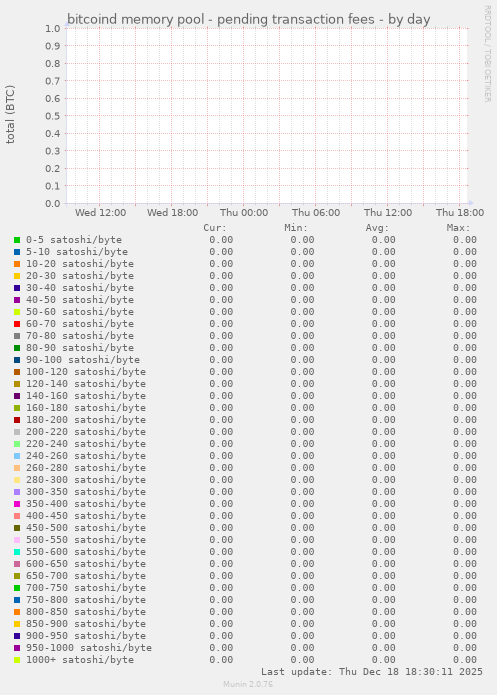bitcoind memory pool - pending transaction fees