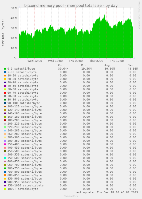 bitcoind memory pool - mempool total size