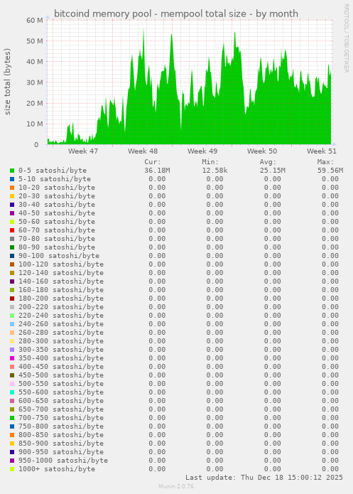 bitcoind memory pool - mempool total size