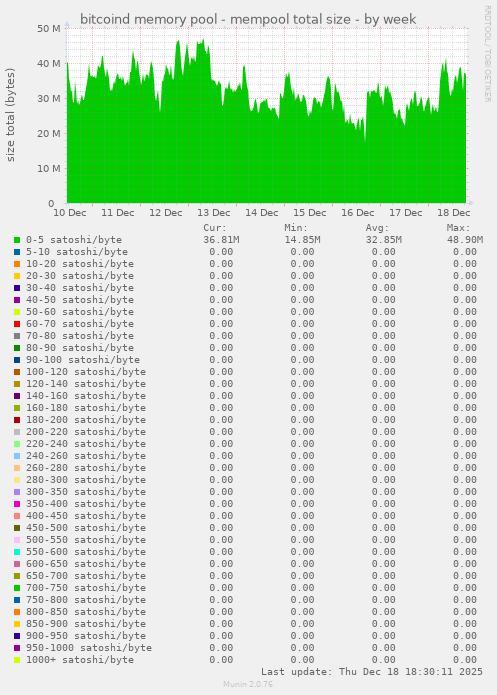 bitcoind memory pool - mempool total size