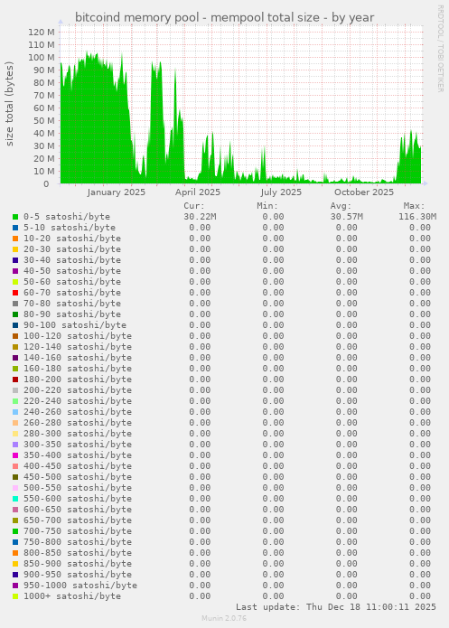 bitcoind memory pool - mempool total size