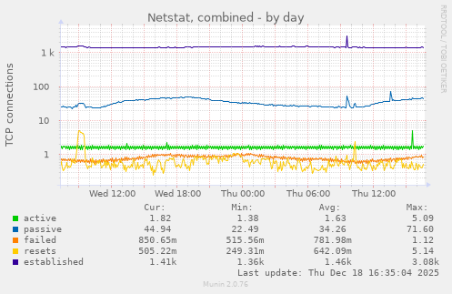 Netstat, combined