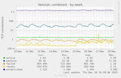 Netstat, combined