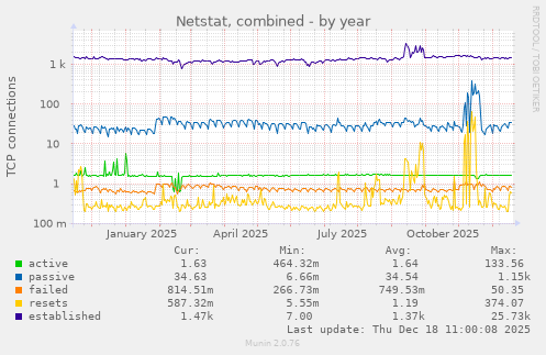 Netstat, combined