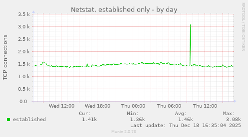 Netstat, established only