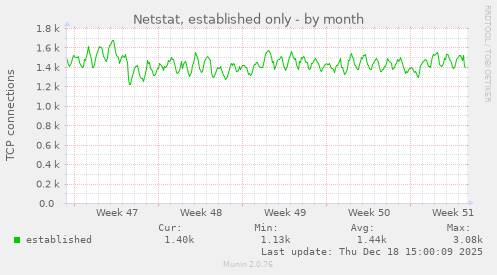 Netstat, established only