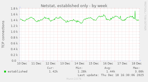 Netstat, established only