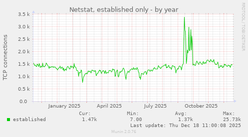 Netstat, established only