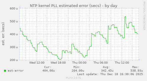 NTP kernel PLL estimated error (secs)