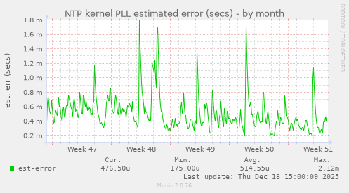 NTP kernel PLL estimated error (secs)