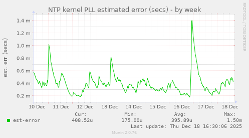 NTP kernel PLL estimated error (secs)