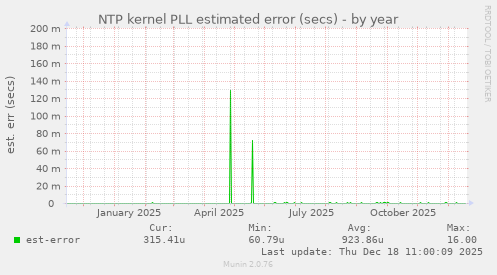 NTP kernel PLL estimated error (secs)
