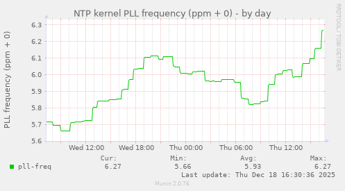 NTP kernel PLL frequency (ppm + 0)