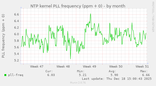 NTP kernel PLL frequency (ppm + 0)