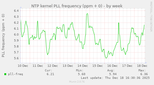 NTP kernel PLL frequency (ppm + 0)