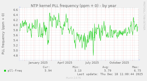 NTP kernel PLL frequency (ppm + 0)