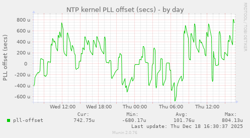 NTP kernel PLL offset (secs)
