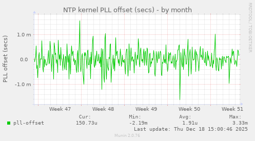 NTP kernel PLL offset (secs)