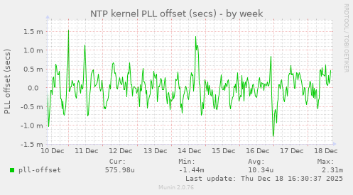 NTP kernel PLL offset (secs)