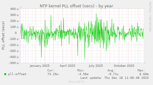 NTP kernel PLL offset (secs)
