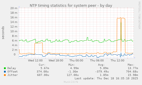 NTP timing statistics for system peer