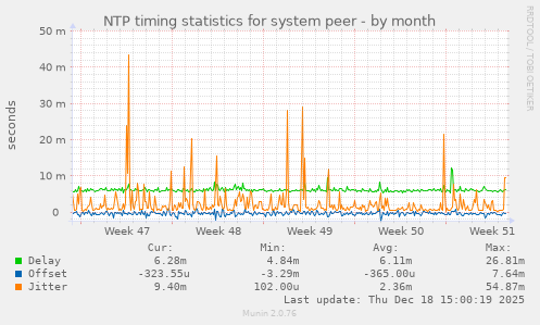 NTP timing statistics for system peer