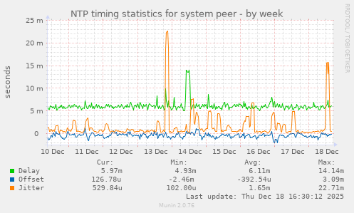 NTP timing statistics for system peer
