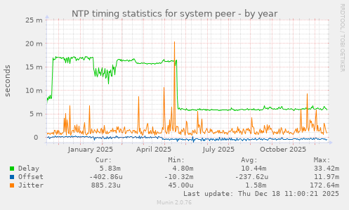 NTP timing statistics for system peer