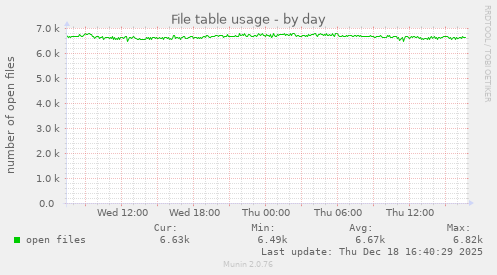 File table usage