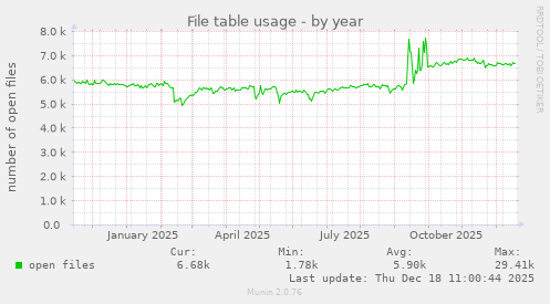 File table usage