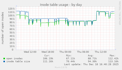 Inode table usage