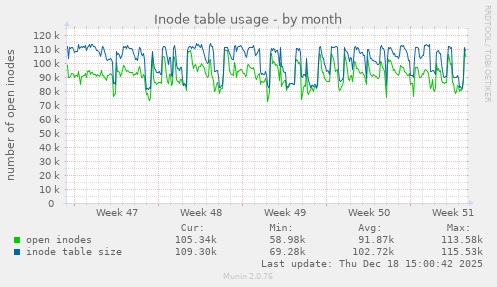 Inode table usage