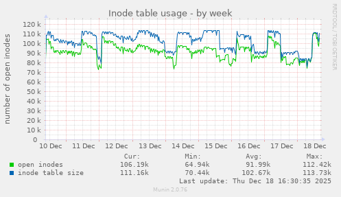 Inode table usage