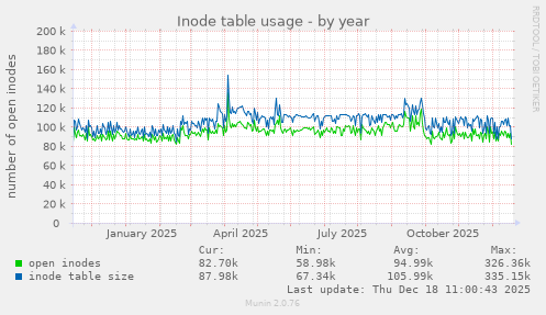 Inode table usage