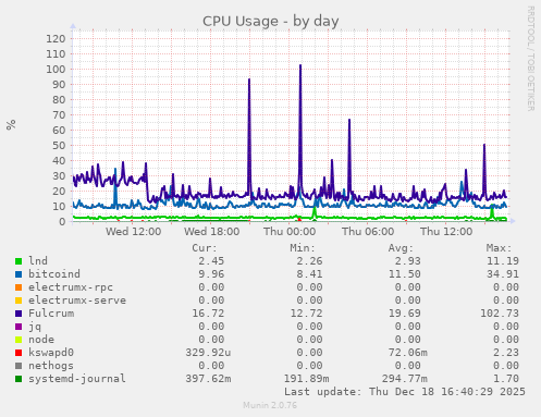 CPU Usage
