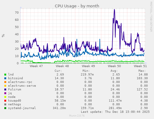 CPU Usage