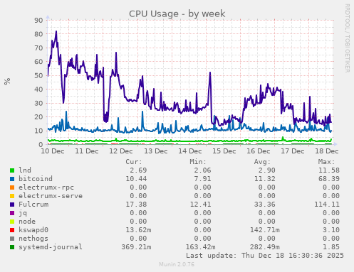 CPU Usage