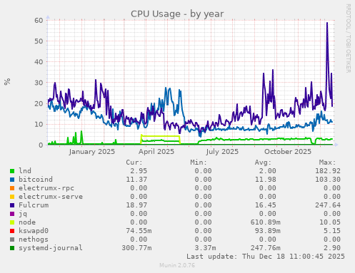 CPU Usage