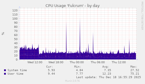 CPU Usage 'Fulcrum'