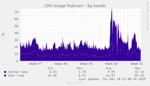 CPU Usage 'Fulcrum'