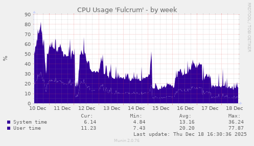 CPU Usage 'Fulcrum'