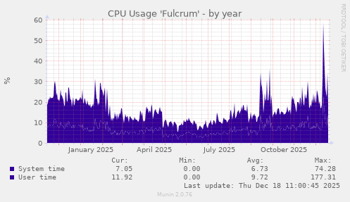 CPU Usage 'Fulcrum'