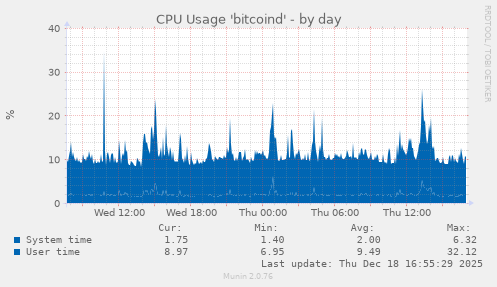 CPU Usage 'bitcoind'